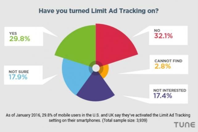 Ad Tracking Graph