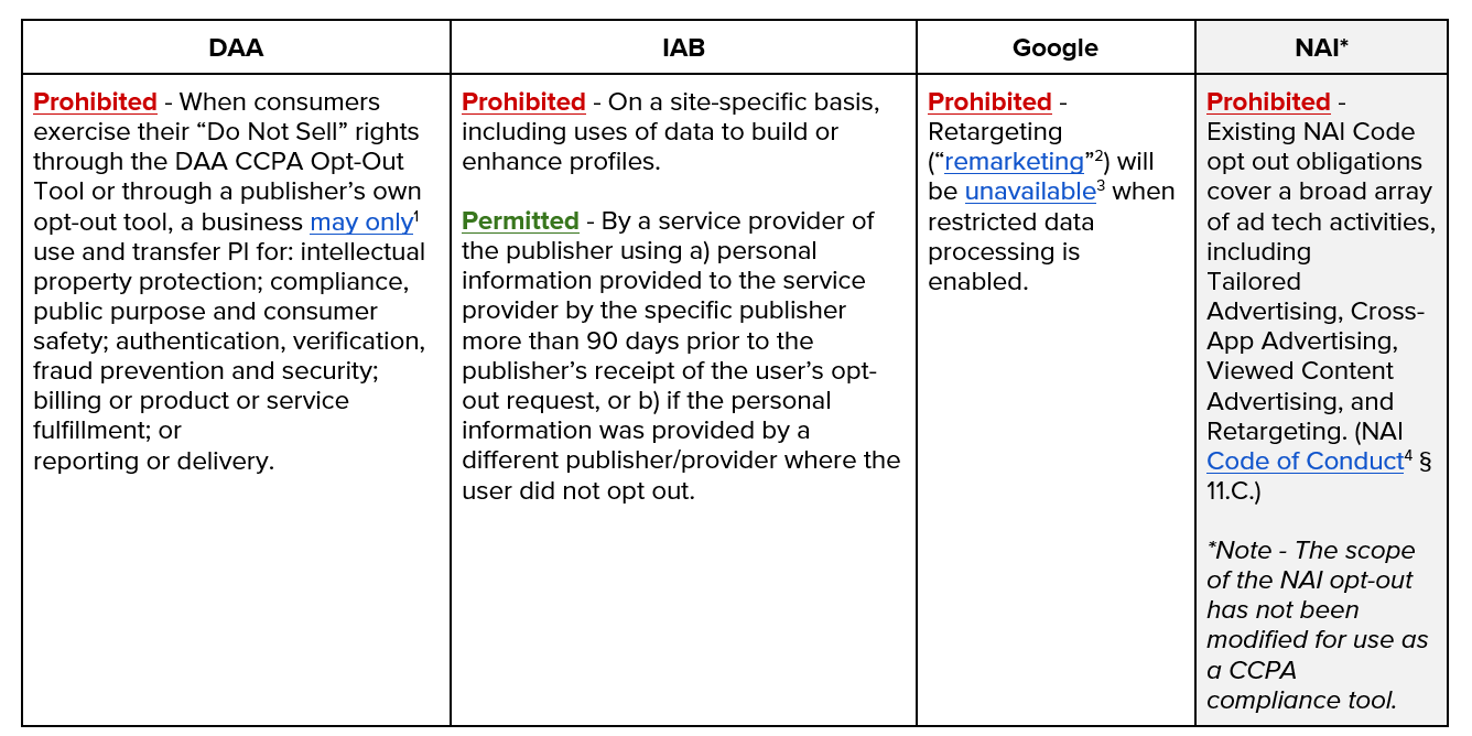 Examining Industry Approaches To Ccpa Do Not Sell Compliance