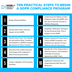 The ten practical steps to begin a GDPR compliance program, detailed in the report