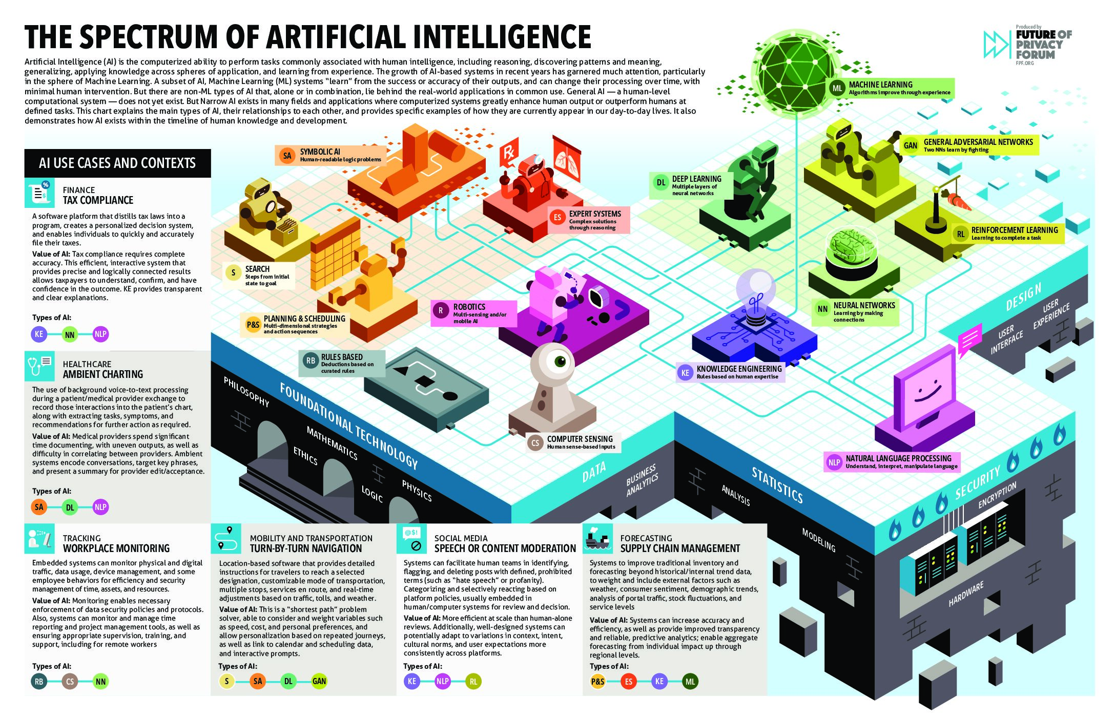 The Spectrum of Artificial Intelligence An Infographic Tool Future