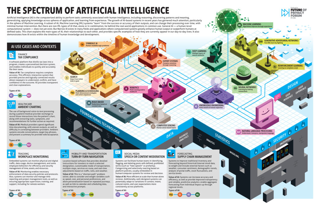 thumbnail of spectrum of artificial intelligence infographic. Link to PDF follows image.