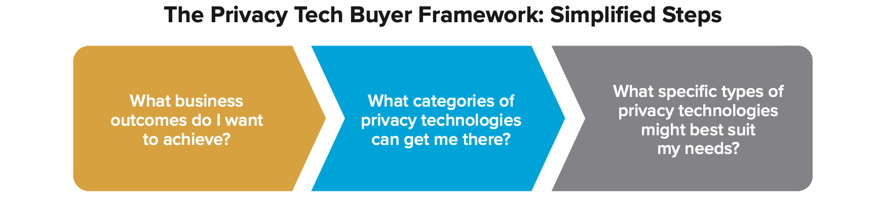 privacy tech buyer framework simplified steps