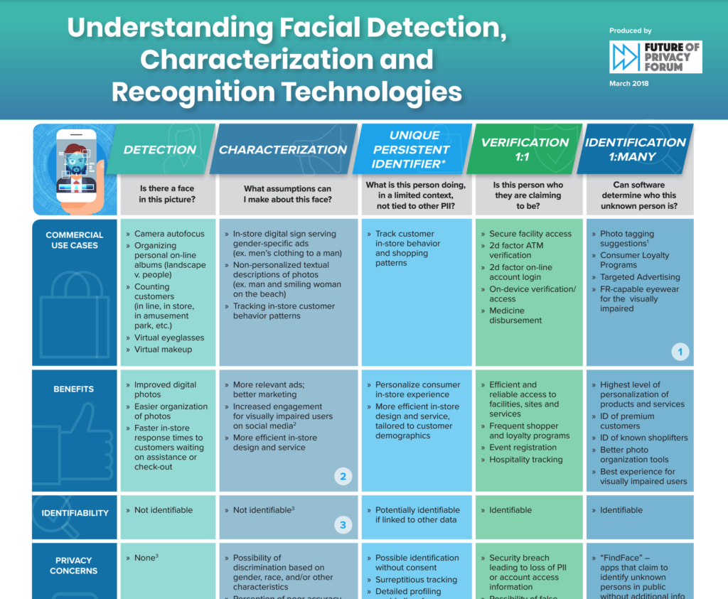 Understanding Facial Detection, Characterization and Recognition Technologies