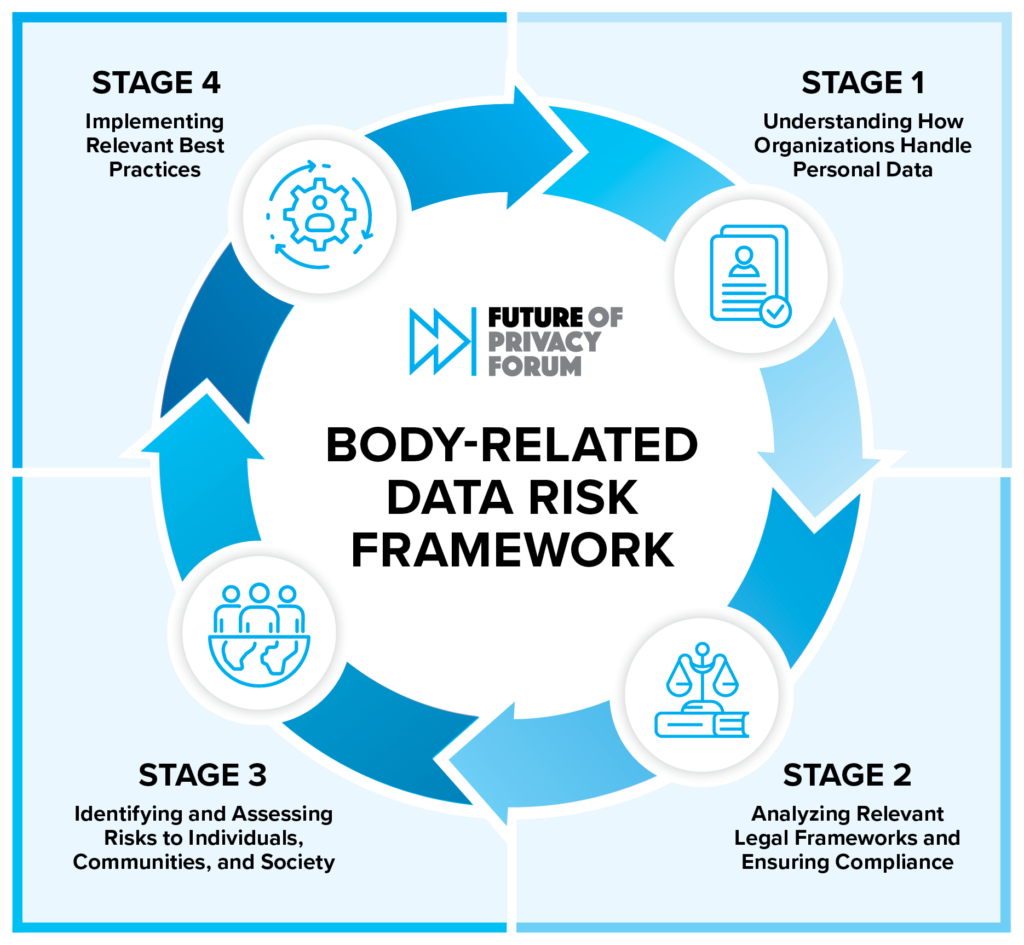fpf body related data risk framework graphic v2