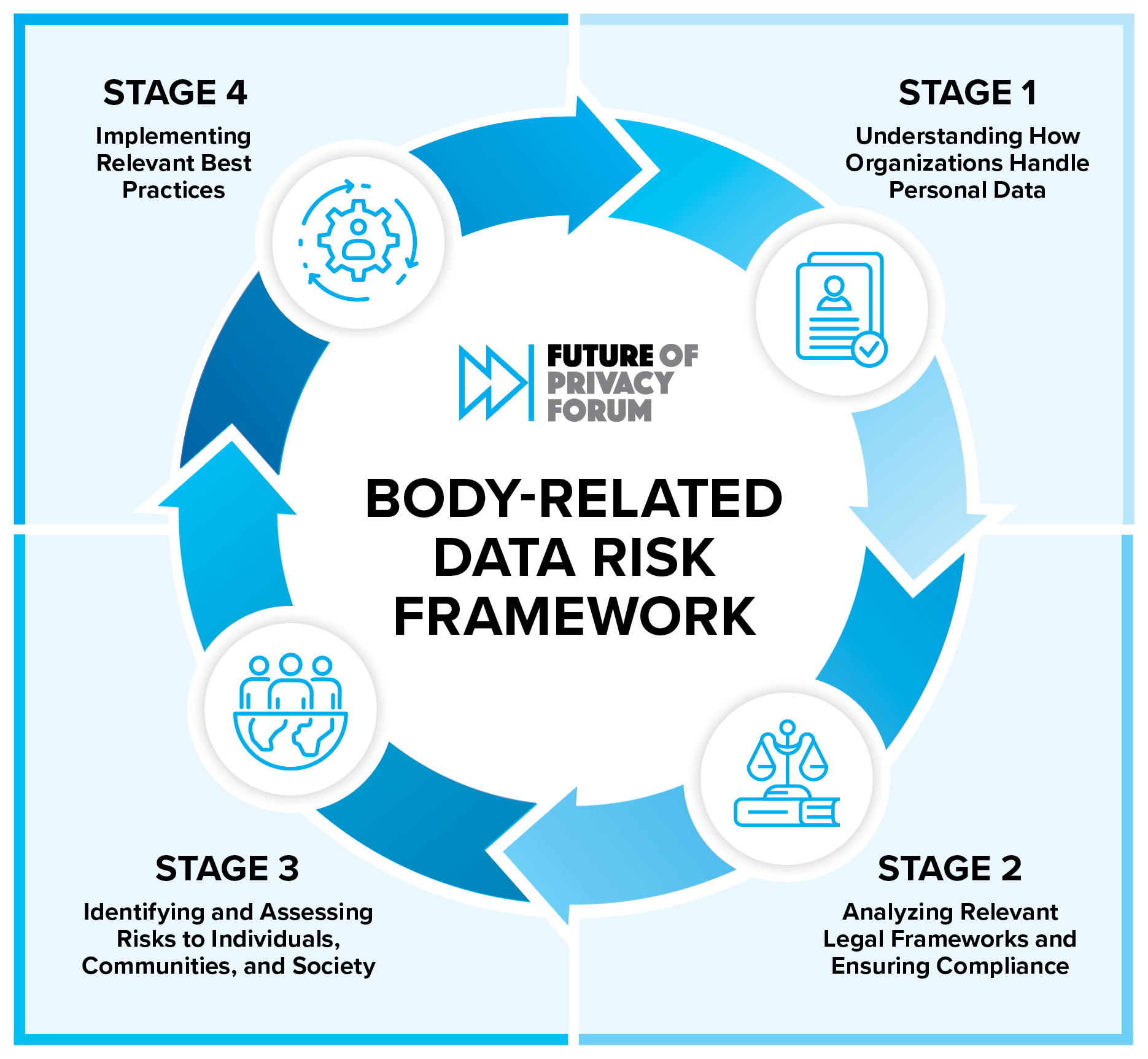 Body-related data risk framework