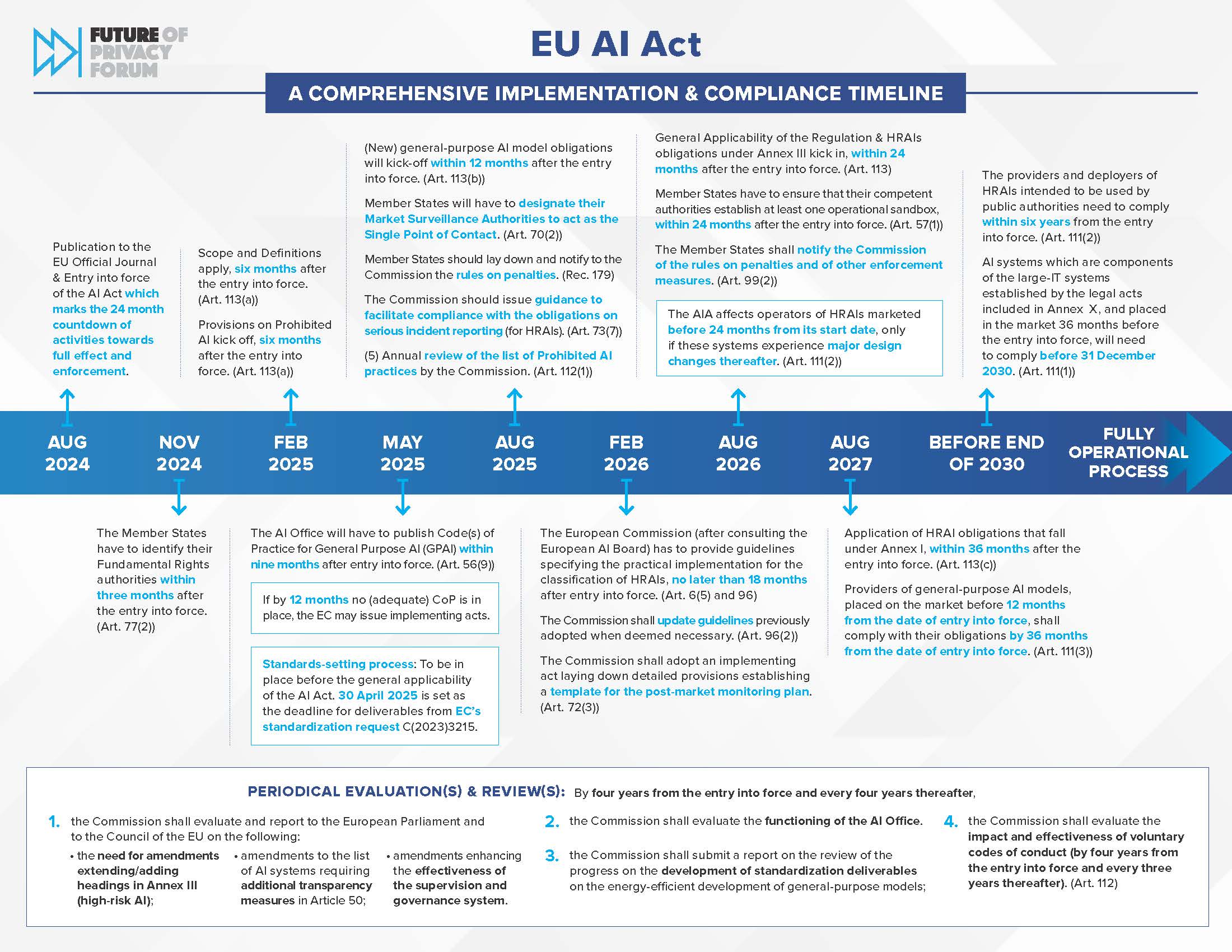 FPF Resources On The EU AI Act - Future Of Privacy Forum